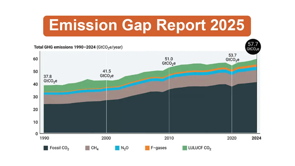 UNEP Emissions Gap Report 2025