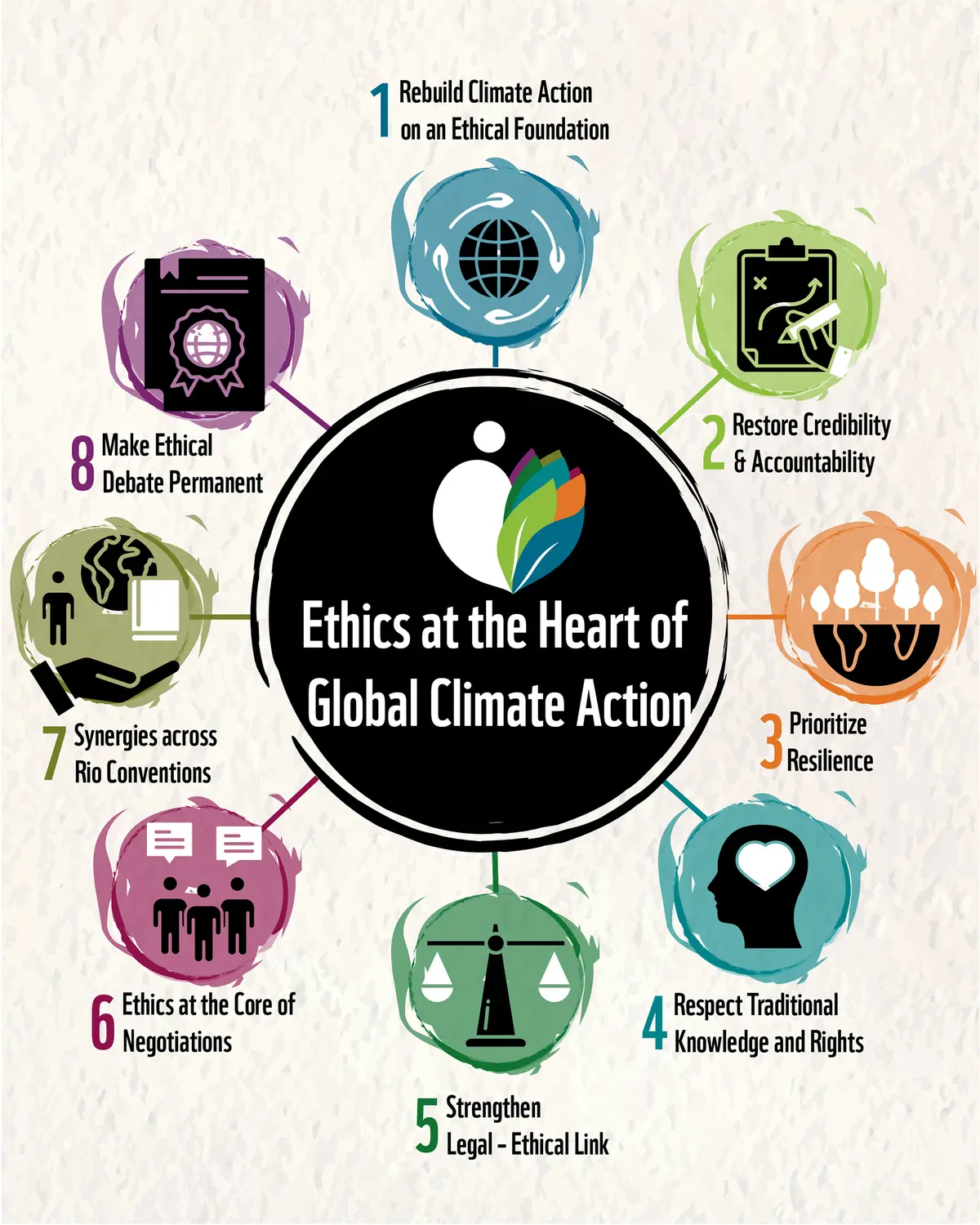 Ethics at the Heart of Global Climate Action