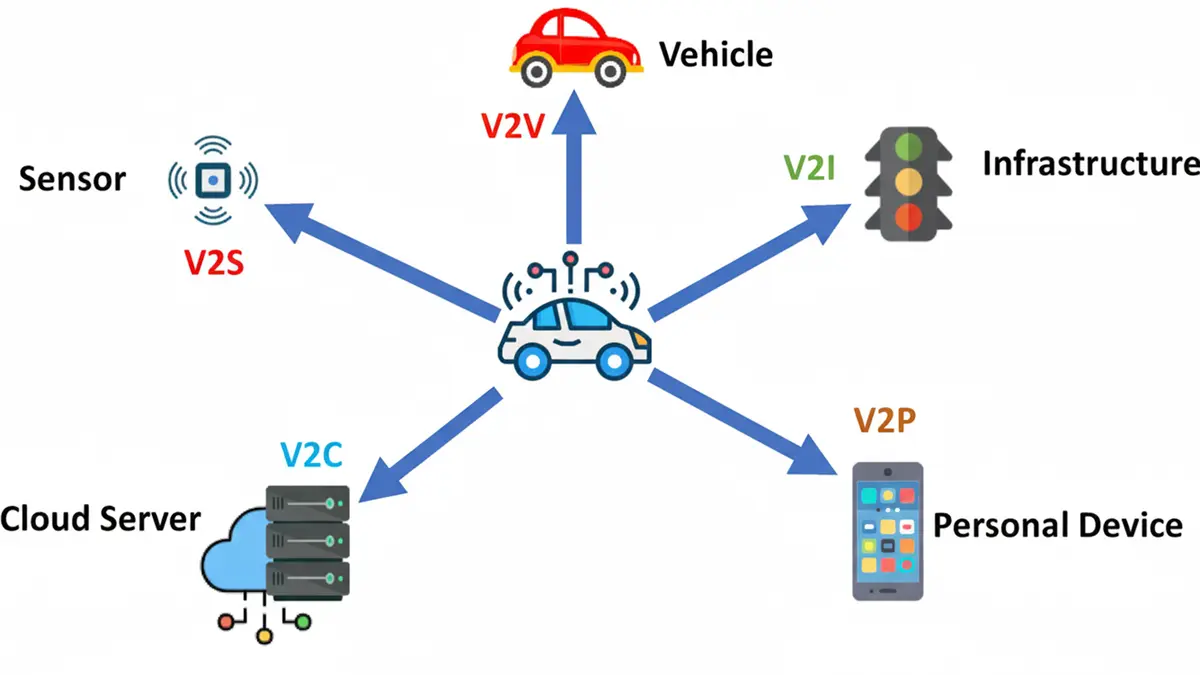 Vehicle‑to‑Vehicle Communication Technology