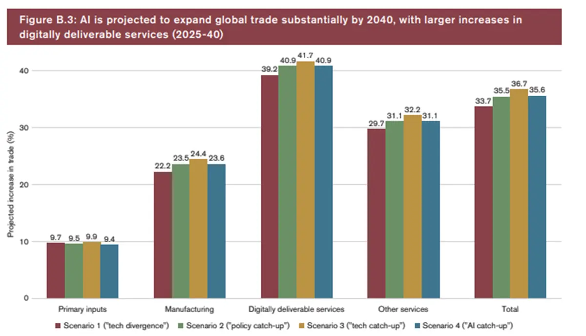 World Trade Report 2025: AI as a Trade Multiplier