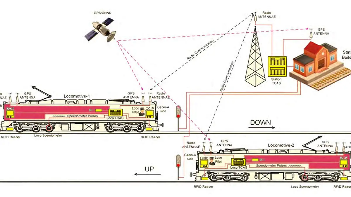 Kavach System – Automatic Train Protection in India