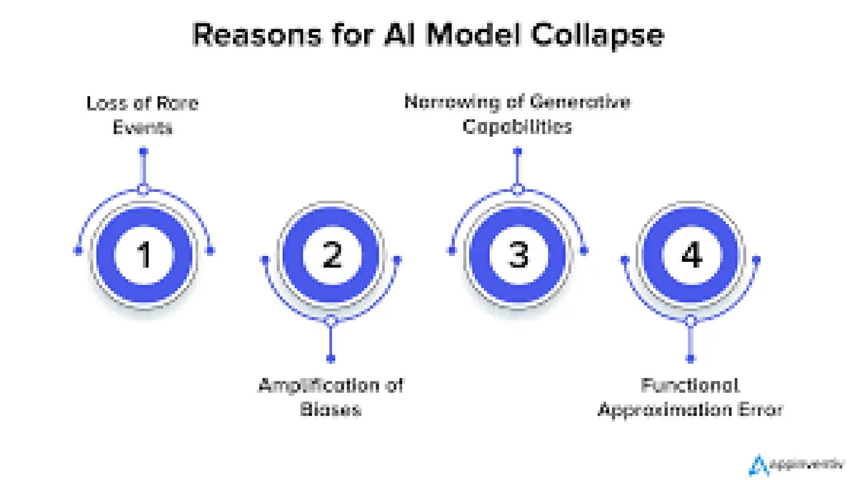 Model Collapse in Artificial Intelligence