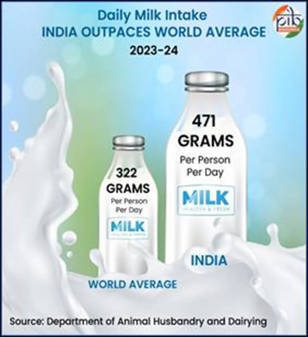 Trends in India’s Dairy Sector