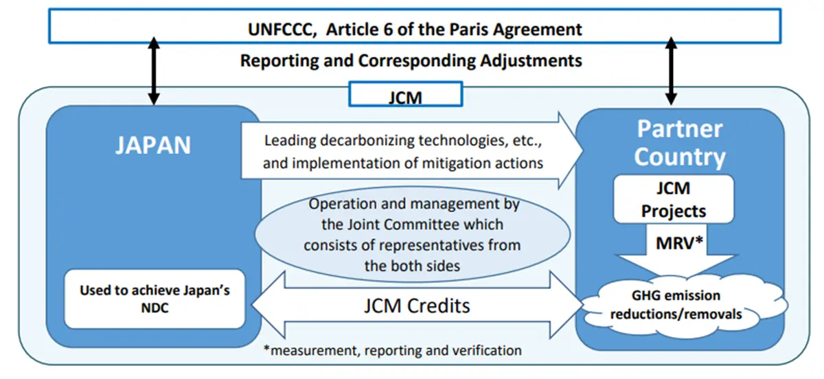 Joint Crediting Mechanism (JCM)