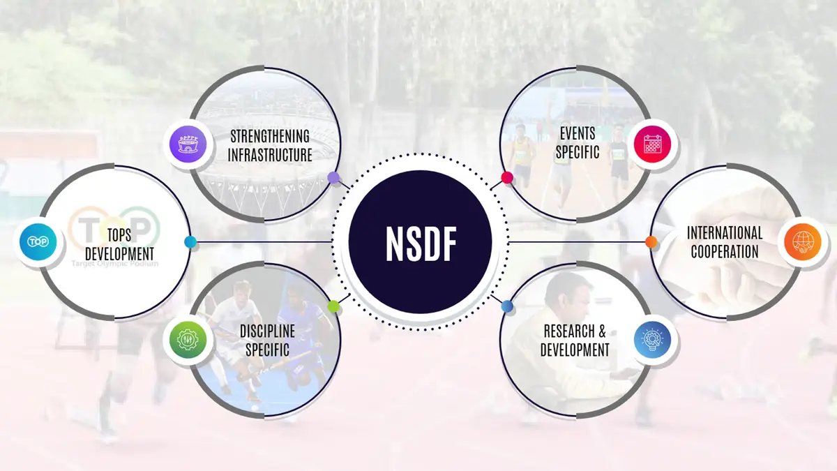 National Sports Development Fund – Declining Contributions and its Role