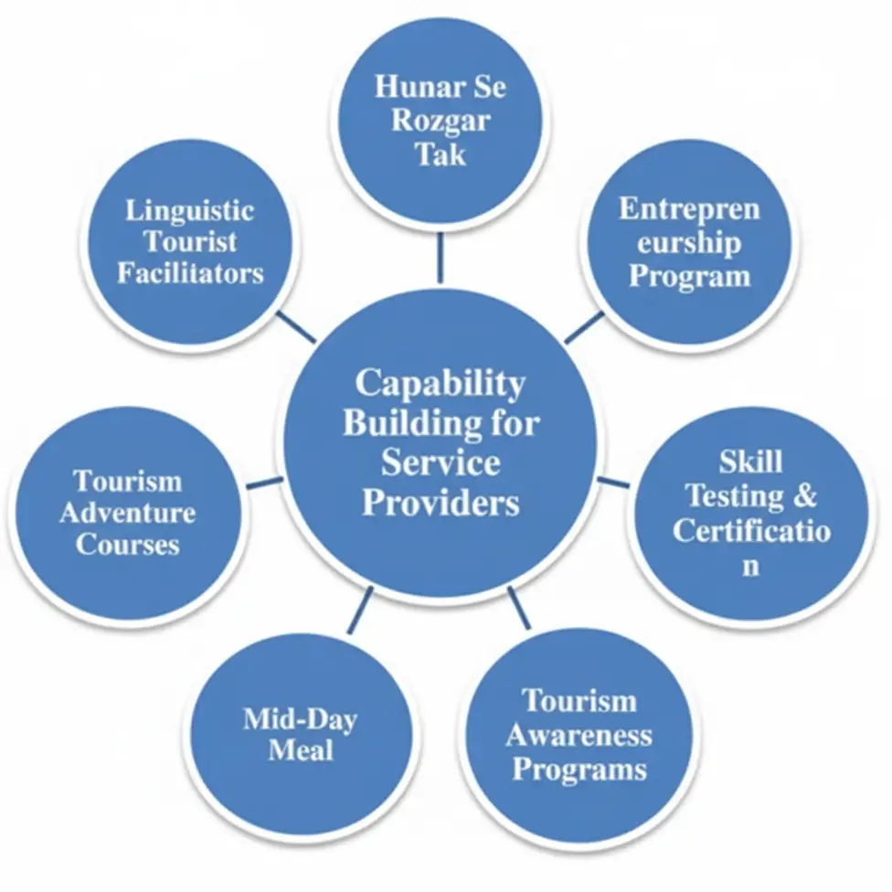 Capacity Building for Service Providers – Skilling the Tourism Sector
