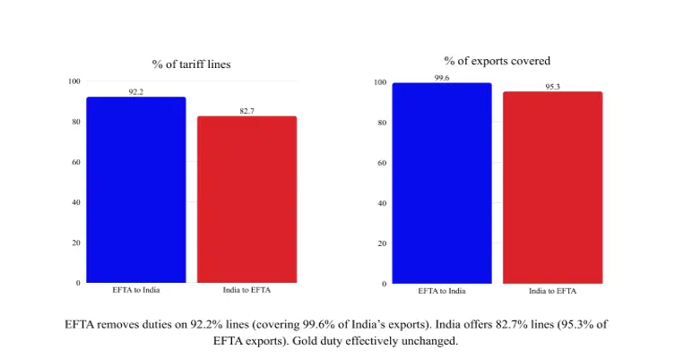 India–EFTA Trade and Economic Partnership Agreement comes into force