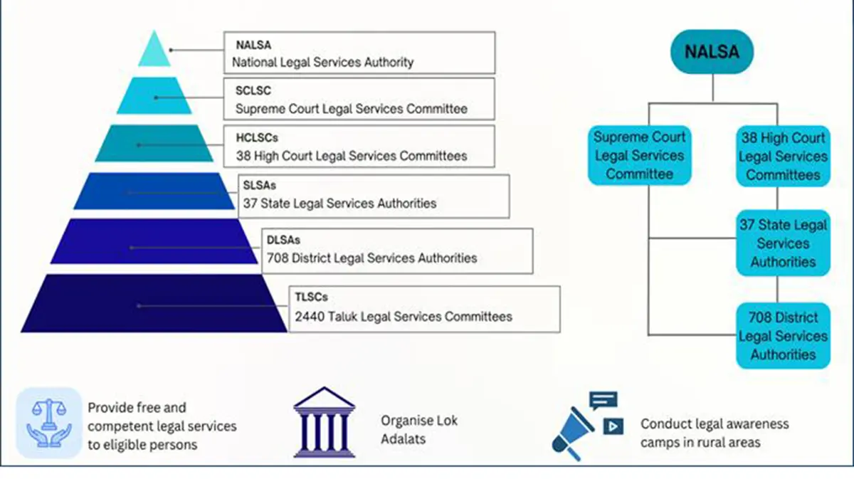 National Legal Services Authority (NALSA)