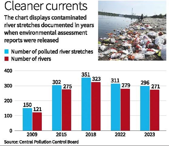 CPCB Report on Polluted River Sites