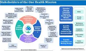 National One Health Mission