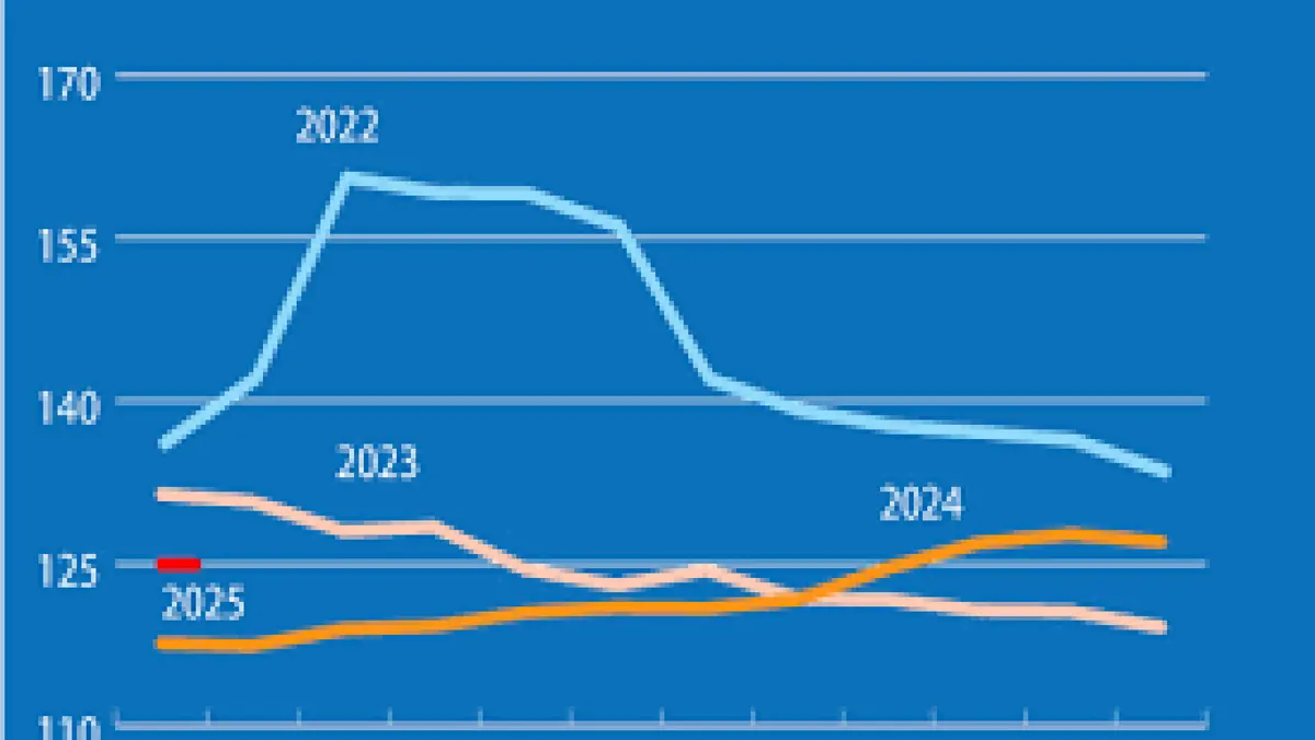 FAO Food Price Index – Global Food Prices Edge Up