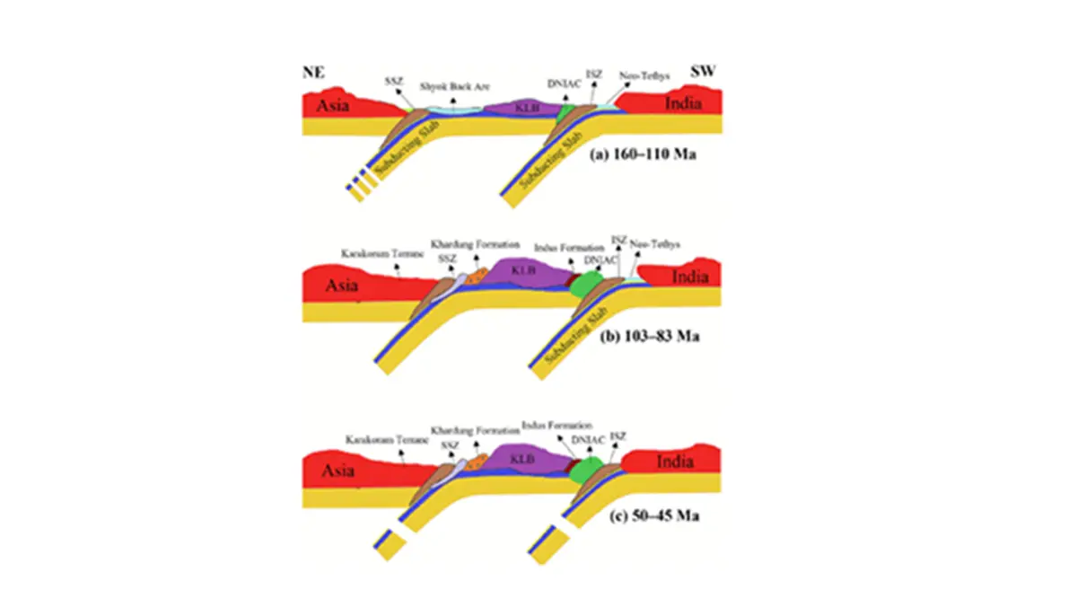 Ladakh Magmatic Arc: Decoding Himalayan Evolution