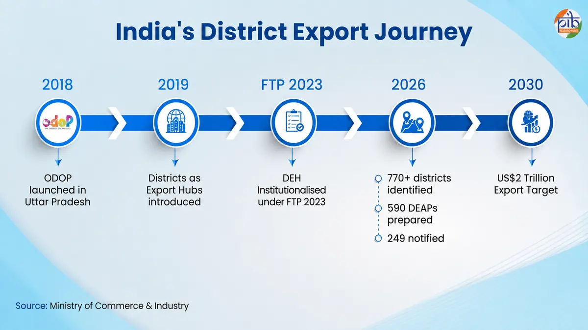 Districts as Export Hubs: District Plans and Phase One