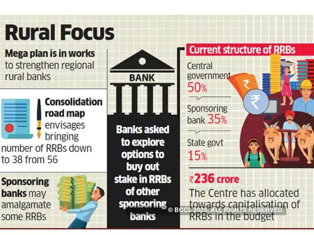 Regional Rural Banks (RRBs): Unified Identity and Consolidation